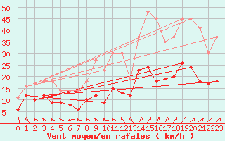 Courbe de la force du vent pour Rennes (35)