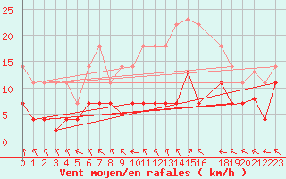 Courbe de la force du vent pour Palacios de la Sierra