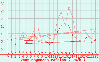 Courbe de la force du vent pour Albacete / Los Llanos