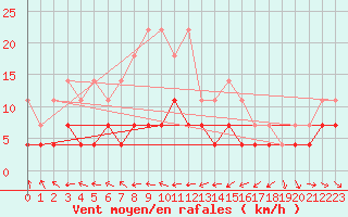 Courbe de la force du vent pour Gunnarn