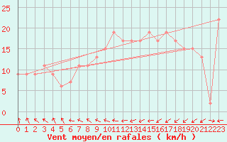 Courbe de la force du vent pour Manston (UK)