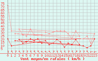 Courbe de la force du vent pour La Dle (Sw)