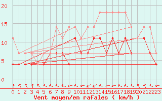 Courbe de la force du vent pour Marknesse Aws