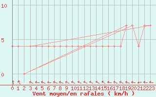 Courbe de la force du vent pour Ahtari