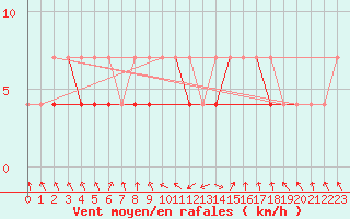 Courbe de la force du vent pour Czestochowa