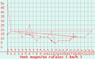 Courbe de la force du vent pour Vardo Ap