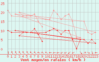 Courbe de la force du vent pour Alenon (61)