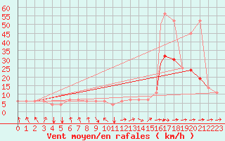 Courbe de la force du vent pour Jijel Achouat