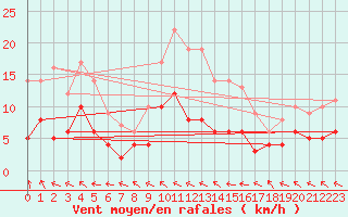 Courbe de la force du vent pour Muehlacker