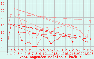 Courbe de la force du vent pour Saint-Girons (09)