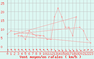 Courbe de la force du vent pour Oviedo