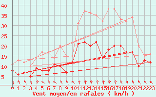 Courbe de la force du vent pour Calais / Marck (62)