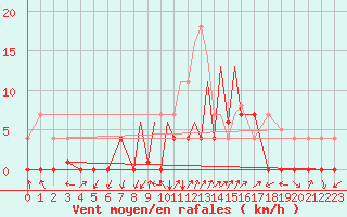 Courbe de la force du vent pour La Seo d