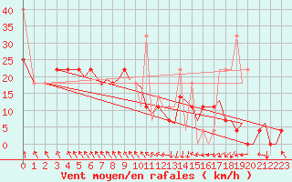 Courbe de la force du vent pour Bergen / Flesland