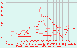 Courbe de la force du vent pour Hawarden