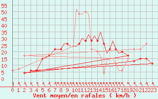 Courbe de la force du vent pour Hawarden