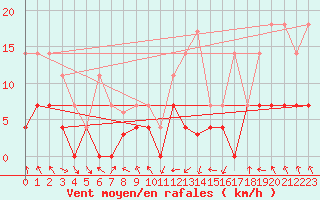 Courbe de la force du vent pour Palacios de la Sierra