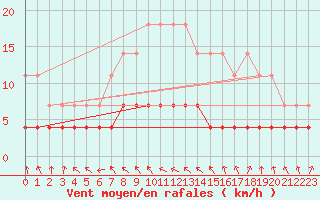 Courbe de la force du vent pour Stryn