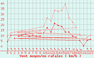 Courbe de la force du vent pour Le Touquet (62)