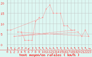 Courbe de la force du vent pour Tortosa