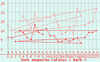 Courbe de la force du vent pour Romorantin (41)