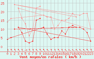 Courbe de la force du vent pour Belm