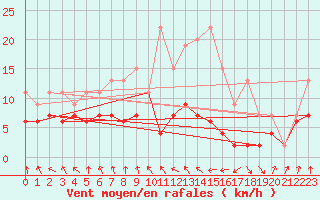 Courbe de la force du vent pour Ble / Mulhouse (68)