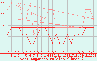 Courbe de la force du vent pour Alfeld