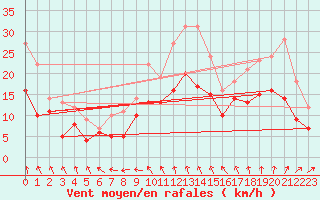 Courbe de la force du vent pour Kyritz