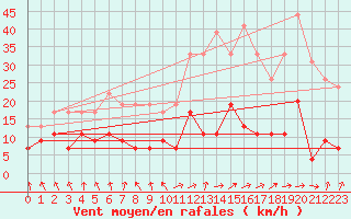 Courbe de la force du vent pour Mcon (71)