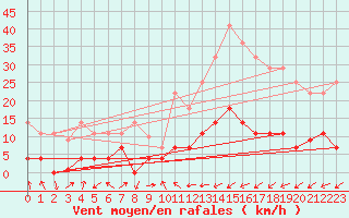 Courbe de la force du vent pour Albacete