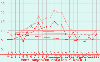 Courbe de la force du vent pour Harburg