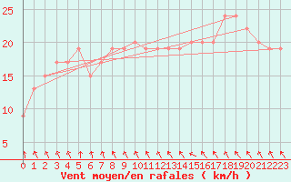 Courbe de la force du vent pour Hvide Sande