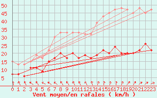 Courbe de la force du vent pour Lough Fea