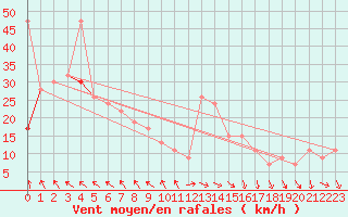 Courbe de la force du vent pour Manston (UK)