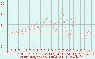 Courbe de la force du vent pour Rostherne No 2