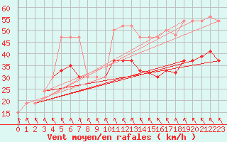 Courbe de la force du vent pour Baltasound