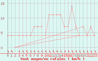 Courbe de la force du vent pour Bischofshofen
