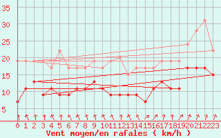 Courbe de la force du vent pour Melun (77)