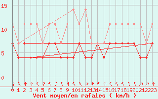 Courbe de la force du vent pour Oberstdorf