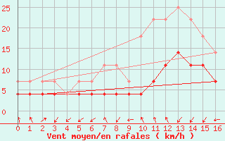 Courbe de la force du vent pour Harstad