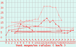 Courbe de la force du vent pour Auxerre-Perrigny (89)