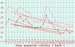 Courbe de la force du vent pour Cap Gris-Nez (62)