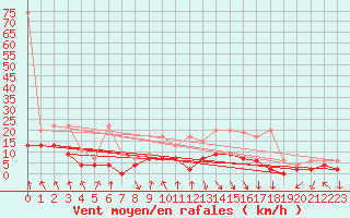 Courbe de la force du vent pour Elm