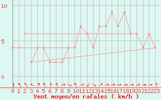 Courbe de la force du vent pour Orense