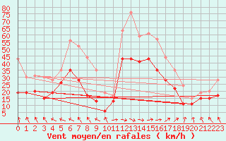 Courbe de la force du vent pour Orlans (45)