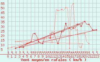 Courbe de la force du vent pour Hawarden