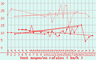 Courbe de la force du vent pour Luebeck-Blankensee