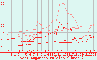 Courbe de la force du vent pour Calais / Marck (62)