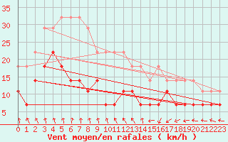 Courbe de la force du vent pour Jelgava